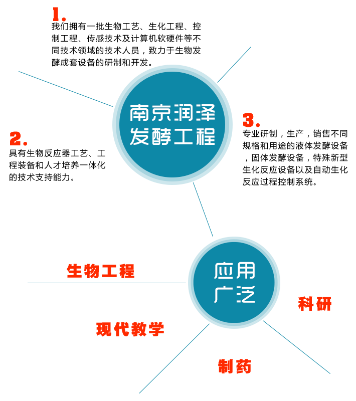 南京潤澤發(fā)酵展示